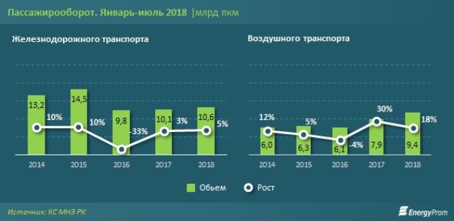 Статистика перевозок авиа и ж/д-транспортом в Казахстане за январь-июль 2018 года :: Energyprom.kz