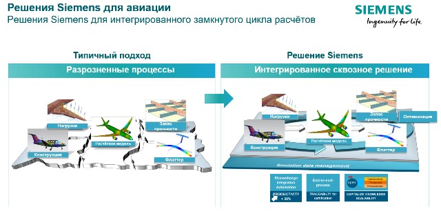 Схема Решения Siemens для авиации