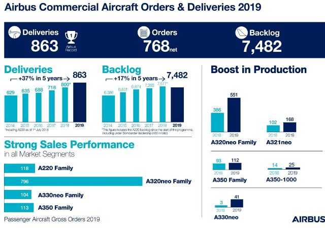 Итоги Airbus за 2019 год