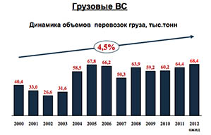 Ключевые показатели грузовых перевозок - Грузовые воздушные суда