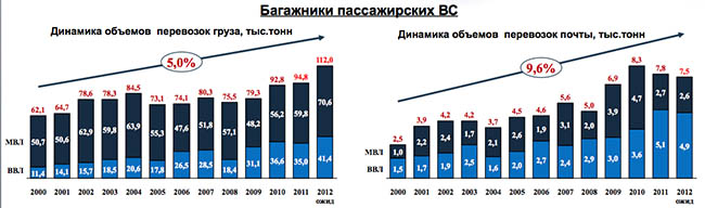 Ключевые показатели грузовых перевозок - Багажники пассажирских воздушных судов