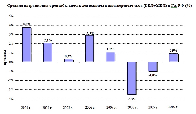 Средняя операционная рентабельность деятельности авиаперевозчиков (ВВЛ+МВЛ) в ГА РФ (%)