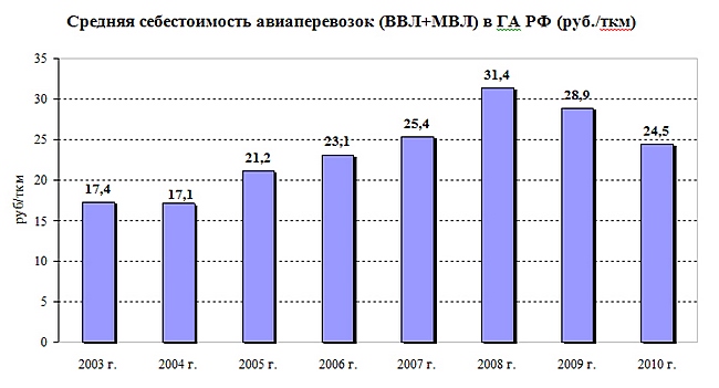 Средняя себестоимость авиаперевозок (ВВЛ+МВЛ) в ГА РФ (руб./ткм)