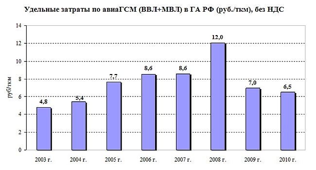 Удельные затраты по авиаГСМ (ВВЛ+МВЛ) в ГА РФ (руб./ткм), без НДС
