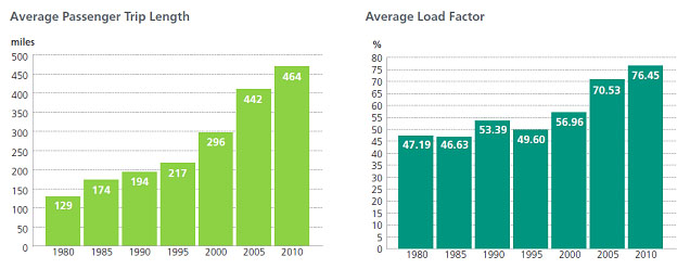 Средняя длина маршрута (в милях) и средняя загрузка кресел (%) в региональном сегменте гражданской авиации США