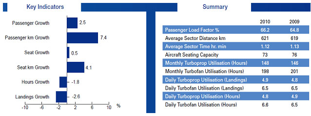 Основные характеристики рынка региональных авиаперевозок в ЕС