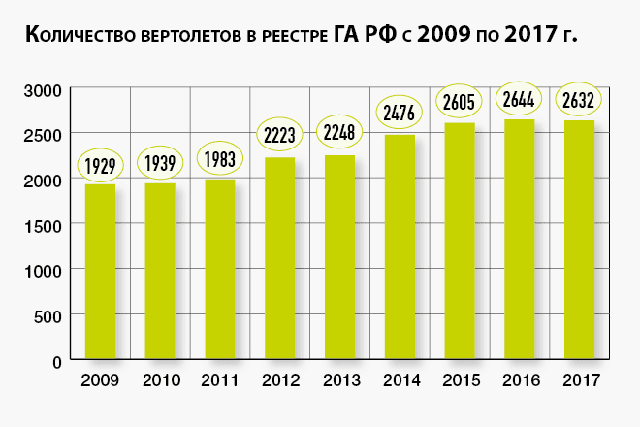 Количество вертолетов в реестре ГА РФ с 2009 по 2017 г.
