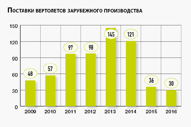 Поставки вертолетов зарубежного производства