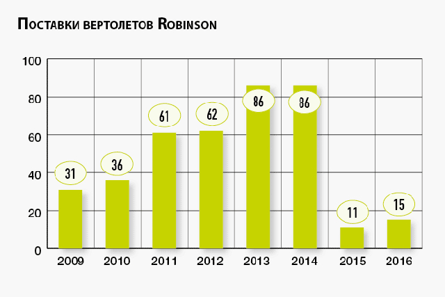 Поставки вертолетов Robinson