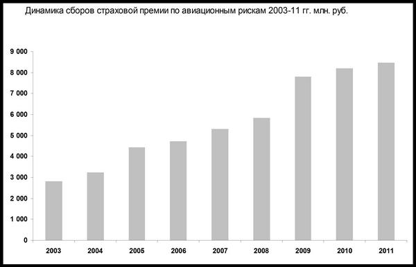 Динамика сборов страховой премии по авиационным рискам 2003-2011