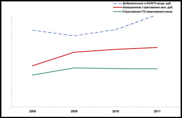 Динамика авиационных рисков по сравнению с другими видами страхования