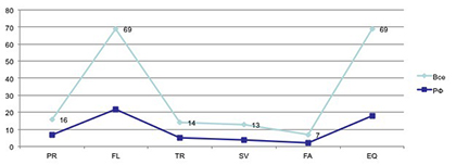 Анализ отчетов по аудитам за период зима 2012-2013 показал следующее