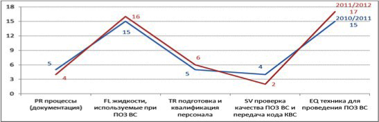 	У 100% проверенных агентов на территории Российской Федерации выявлены несоответствия, связанные с безопасностью полетов  