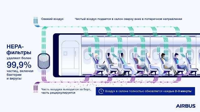 Циркуляция воздуха в салоне ВС