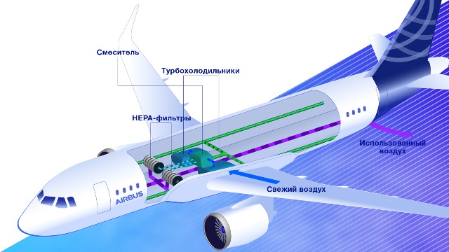 Вентиляция воздуха в салоне ВС