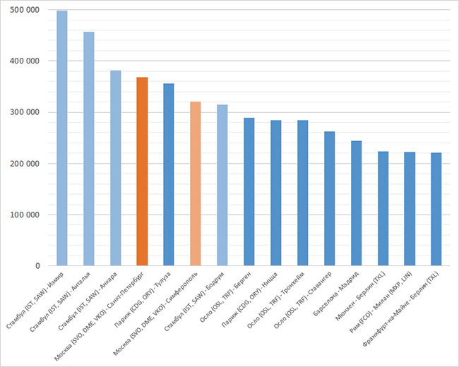 Рисунок 1. Провозная емкость (количество кресел в обе стороны) между парами городов на внутриевропейских маршрутах (топ-15) в сентябре 2014 г. Источники: Innovata SRS, ТКП, расчеты автора.