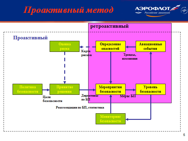 Проактивный метод управления безопасностью полетов