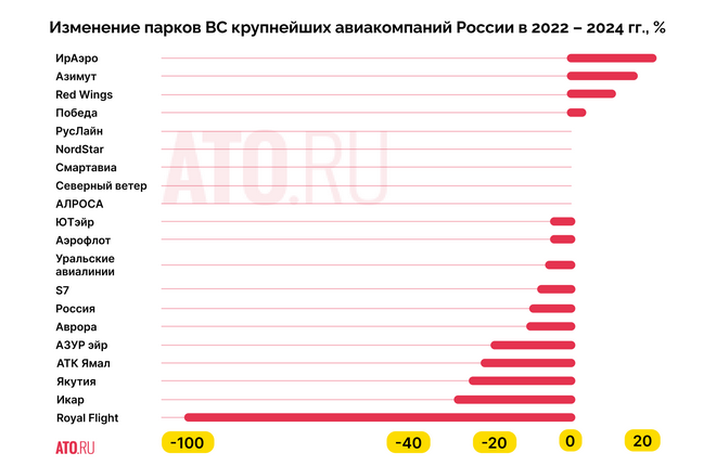 Российские авиакомпании сократили парк иномарок на 9%