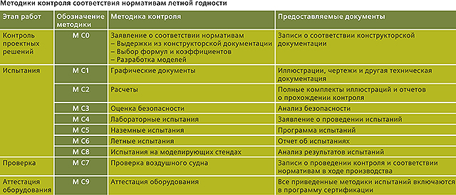 Методики контроля нормативам летной годности