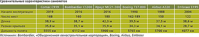 Сравнительные характеристики самолетов