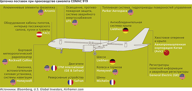 Цепочка поставок при производстве самолета COMAC 919