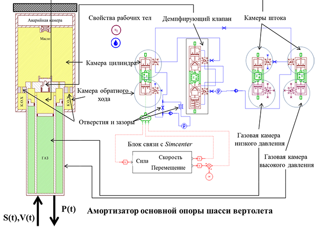 Расчетная модель амортизатора в Simcenter Amesim