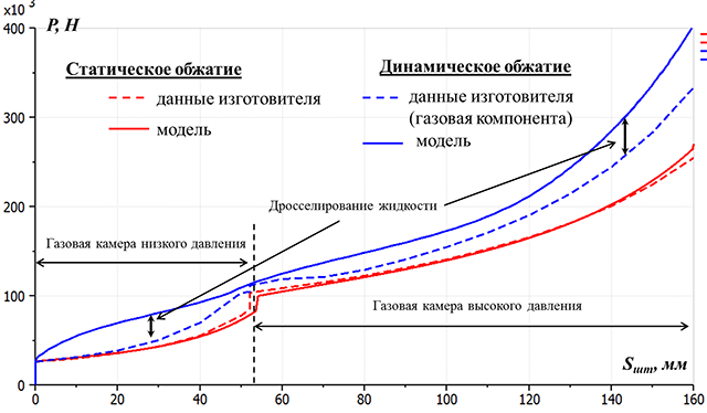 Рисунок 2 – Диаграммы обжатия амортизатора