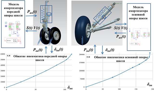 Рисунок 3 – Совместное моделирование в Simcenter Motion и Simcenter Amesim