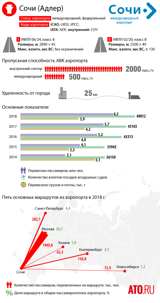 аэропорт Сочи инфографика