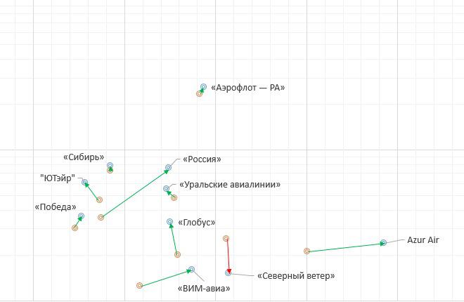 Первая десятка авиакомпаний в октябре 2016