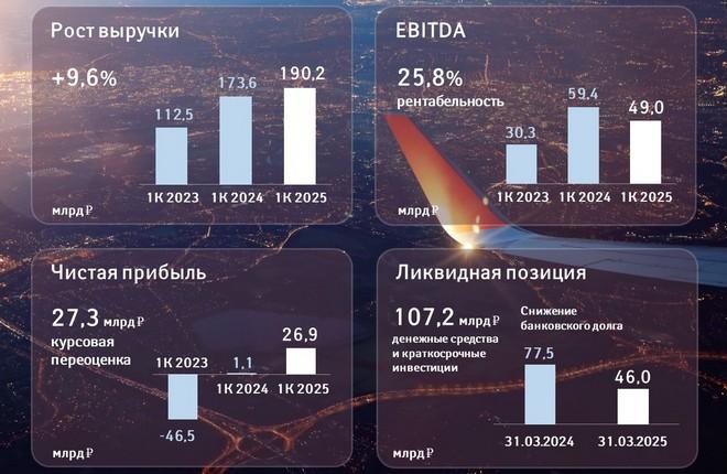 :: "Аэрофлот" Общий финансовый результат Группы «Аэрофлот» выше исторического сезонного уровня в первом квартале