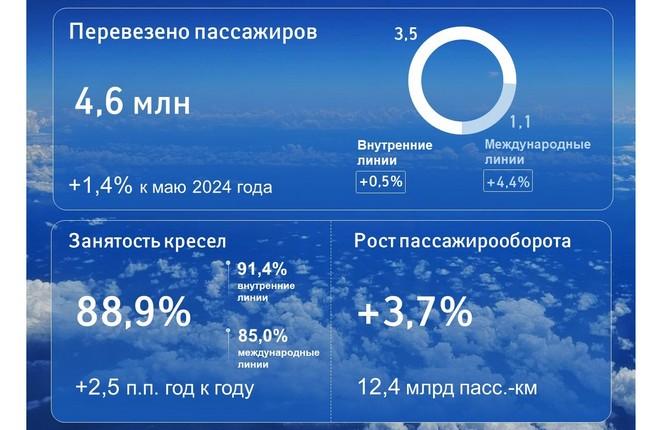 Операционные результаты Группы "Аэрофлот" за май 2025 года :: "Аэрофлот" Пассажиропоток Группы «Аэрофлот» вырос и на внутрироссийских, и на международных линиях в мае