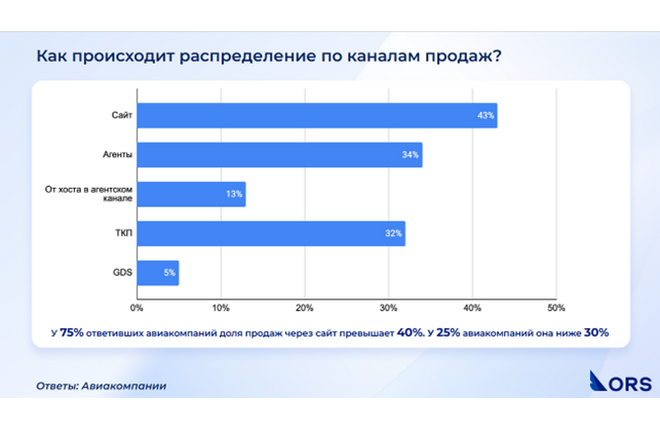 Исследование ORS: Глобальные дистрибутивные системы сдают позиции