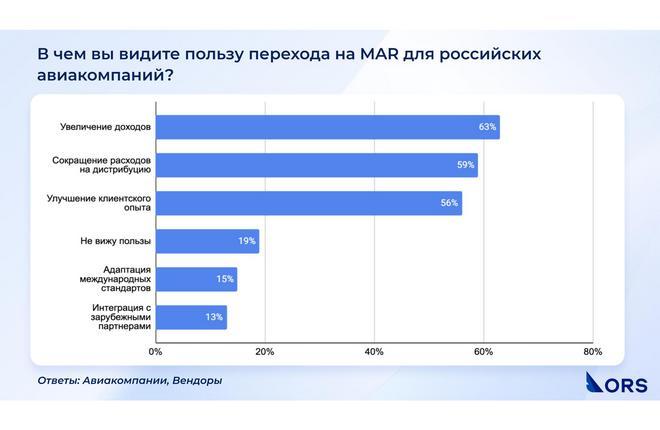 Мировой воздушный транспорт осваивает новую модель продаж MAR
