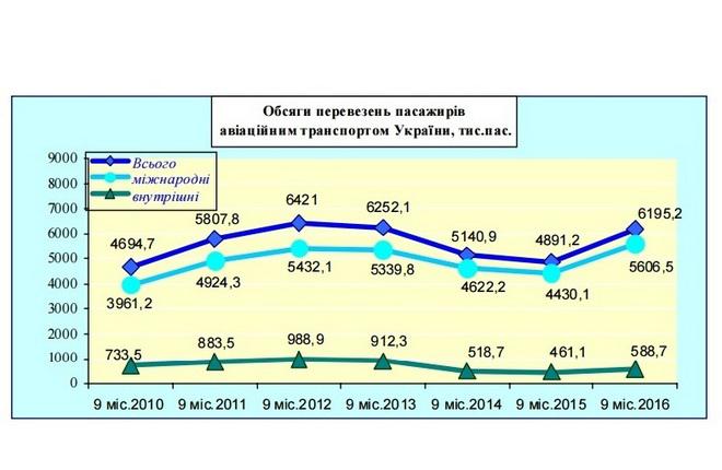 Пассажирские авиаперевозки на Украине за три квартала выросли на четверть