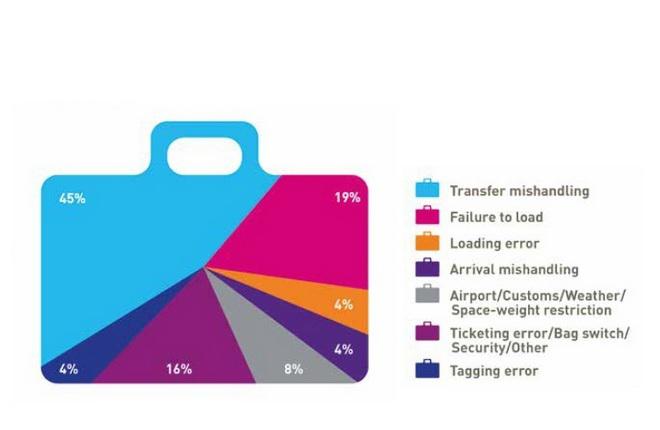 Количество неправильно обработанного багажа в мире сократилось на 10,5%