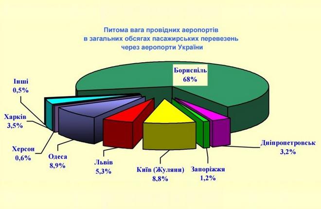 Пассажиропоток аэропорта Борисполь вырос на внутренних и международных линиях