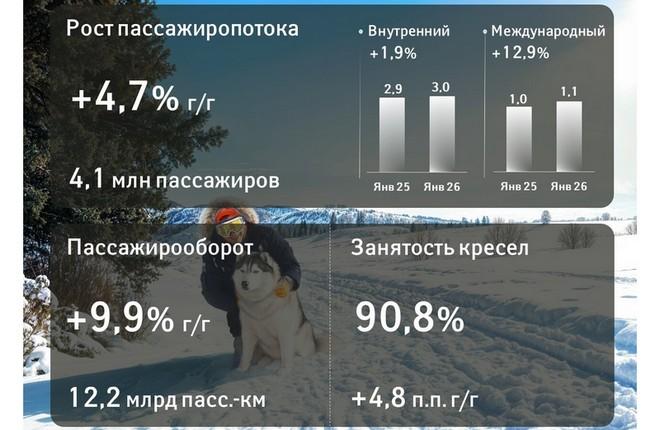 Операционные результаты Группы "Аэрофлот" за январь 2026 года / "Аэрофлот" «Аэрофлот» улучшил операционные показатели в начале года