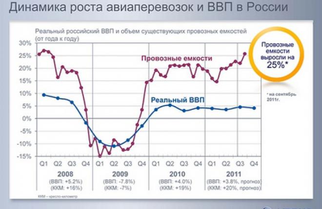 Потенциал российского авиатранспортного рынка: сравнительный анализ