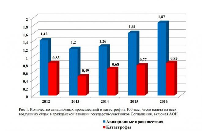 Прошлый год стал худшим по безопасности полетов за последнюю четверть века