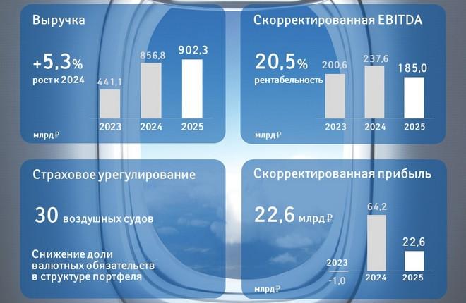 «Аэрофлот» завершил 2025 год с чистой прибылью по МСФО