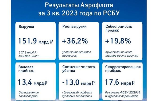 «Аэрофлот» улучшает финансовые показатели за 9 месяцев 2023 г.