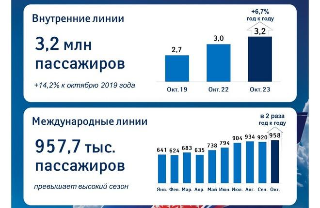 Международные перевозки группы «Аэрофлот» удвоились за год, октябрь 2023 