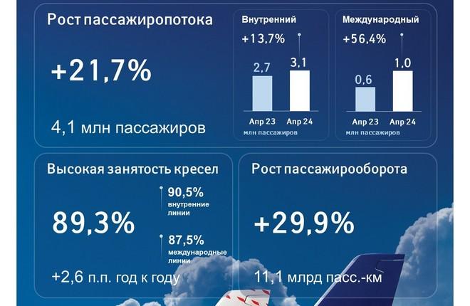  Операционные результаты группы "Аэрофлот" за апрель 2024 года