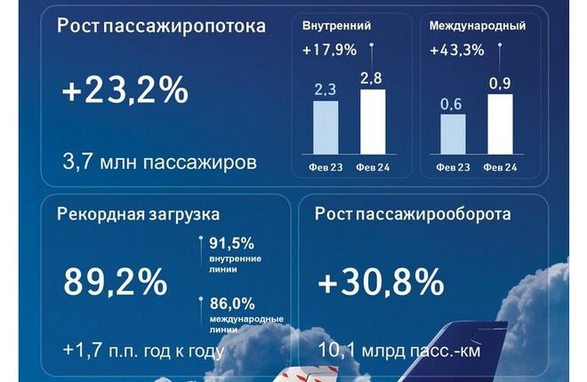 Перевозки группы «Аэрофлот» выросли на 23,2% в феврале 2024 года