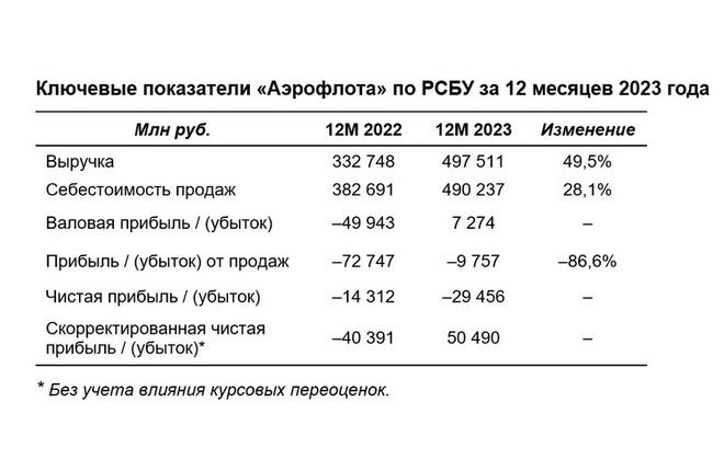 Валовая прибыль "Аэрофлота" составила 7,3 млрд рублей по итогам 2023 года по РСБУ