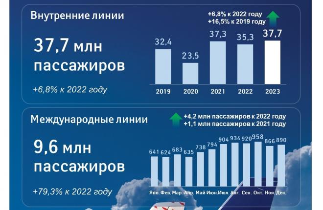 Рост пассажиропотока группы «Аэрофлот» составил 16,3% по итогам года