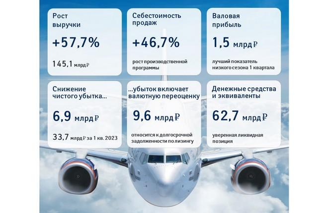 Чистый убыток «Аэрофлота» оказался минимальным за пять лет, а выручка – исторически максимальной для первого квартала