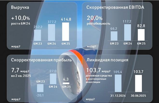 Результаты группы "Аэрофлот" по МСФО за 6 месяцев 2025 года :: "Аэрофлот" Выручка группы «Аэрофлот» выросла до 415 млрд рублей