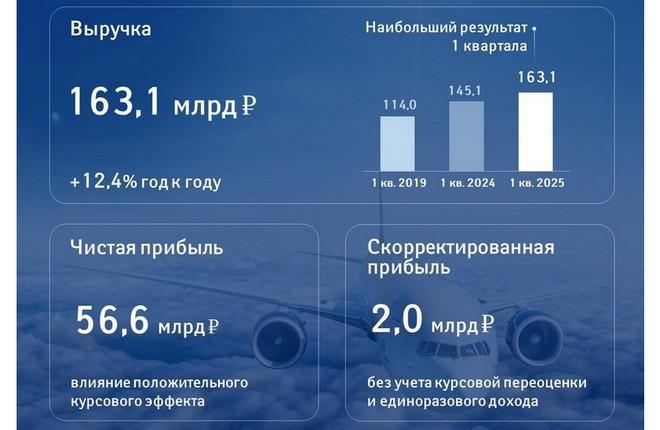 Результаты "Аэрофлота" по РСБУ за I квартал 2025 года :: "Аэрофлот" Выручка «Аэрофлота» в I квартале выросла на 12%